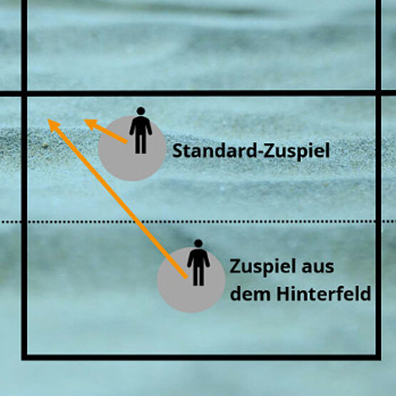 Zuspiel netzentfernter Bälle